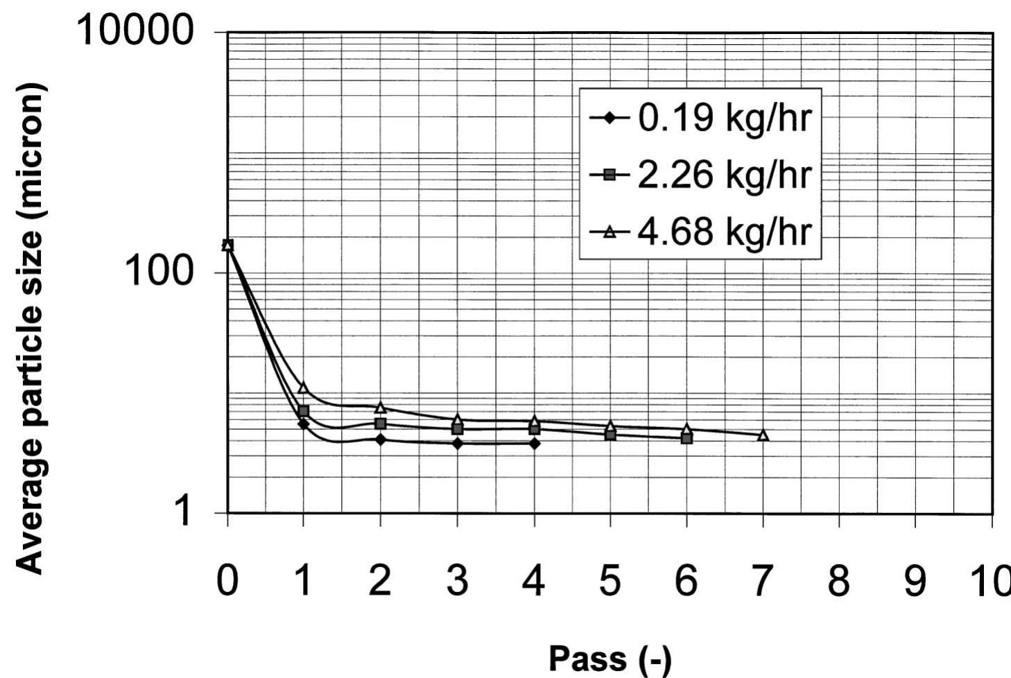 平均粒徑隨粉碎次數的變化（不同固體進料速率下）