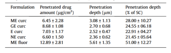 蔗糖硬脂酸酯乳剂在人体皮肤与离体猪耳皮肤渗透评估的IVIVC研究