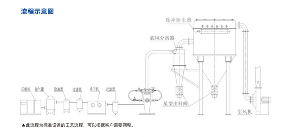 實驗室專用氣流粉碎機